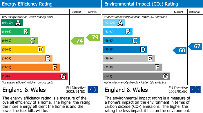 EPC Graph for Danesmead Close, York