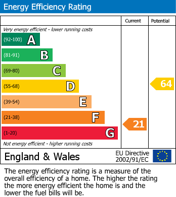 EPC Graph for Nunnery Lane, York