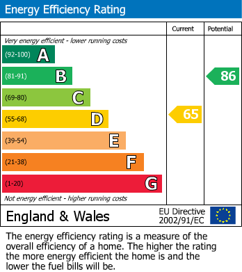 EPC Graph for Queenswood Grove, York