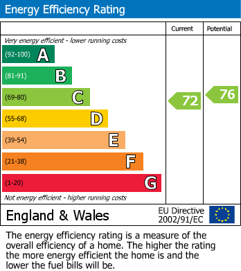 EPC Graph for Main Street, Fulford, York