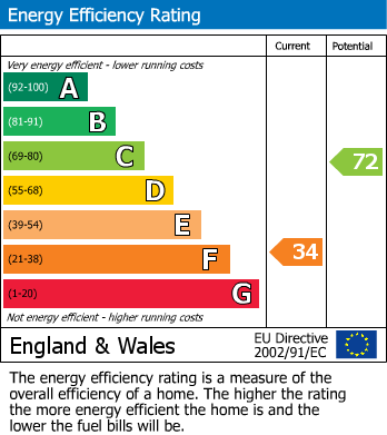 EPC Graph for Claxton Grange, Malton Road