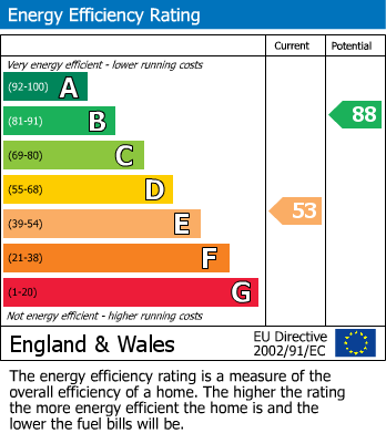 EPC Graph for Sirocco Court, Fossway