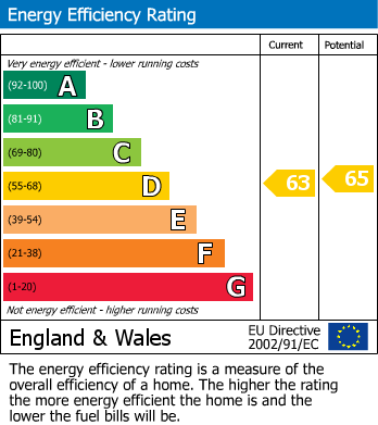 EPC Graph for Feversham Gate, Wigginton Road