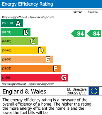 EPC Graph for Joseph Terry Grove, York