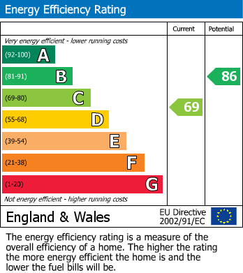 EPC Graph for Dovecot Close, Wheldrake