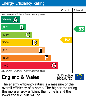 EPC Graph for College Court, Dringhouses