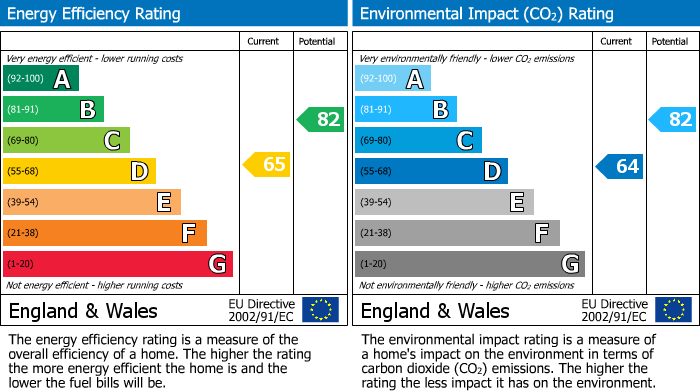 EPC Graph for Milton Carr, Rawcliffe