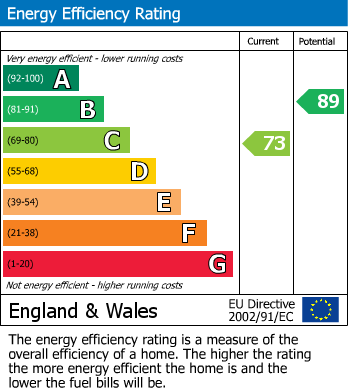 EPC Graph for Kingsway West, York