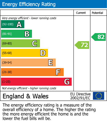 EPC Graph for Mattison Way, Holgate