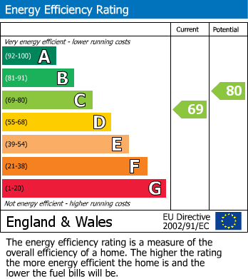 EPC Graph for Carlton Avenue, Off Hull Road