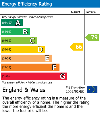 EPC Graph for Easthorpe Drive, Nether Poppleton