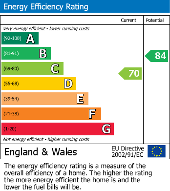 EPC Graph for Newland Park Drive, York