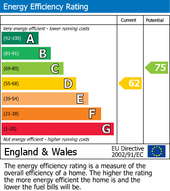 EPC Graph for Eastfield Avenue, Haxby