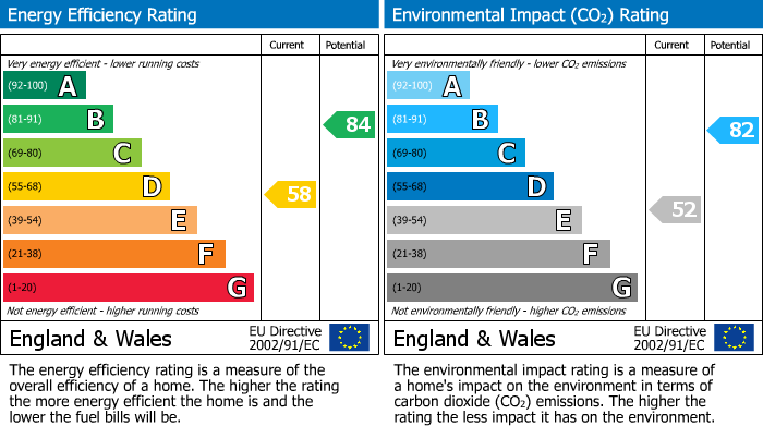 EPC Graph for Church Hill, Spofforth