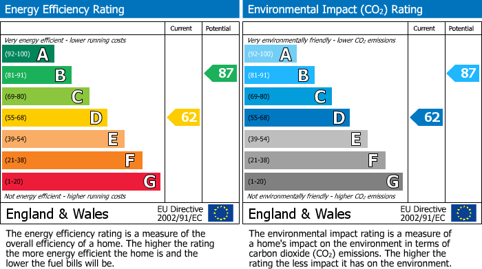 EPC Graph for Long Street, Easingwold, York