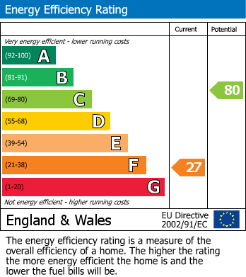 EPC Graph for Cherry Tree Avenue, Newton On Ouse, York