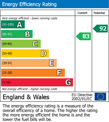 EPC Graph for Lavender Way, Easingwold, York