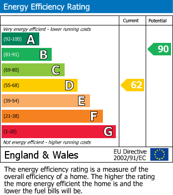 EPC Graph for Mallard Lodge, Thorganby