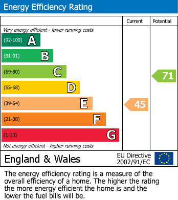 EPC Graph for Charlton Street, Off Bishopthorpe Road