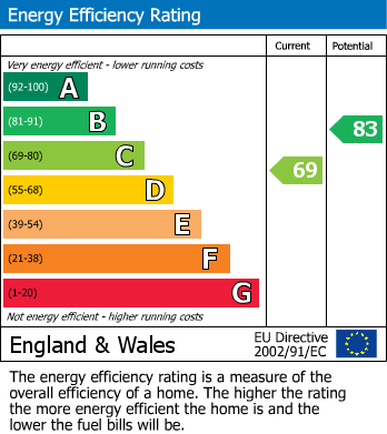 EPC Graph for Newland Park Drive, York