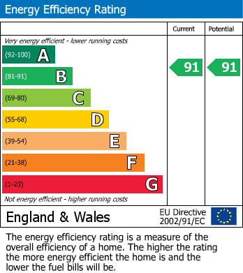 EPC Graph for Main Street, Wheldrake