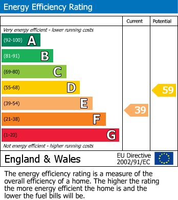 EPC Graph for The Green, Sutton-On-The-Forest, York