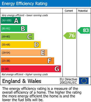 EPC Graph for Trinity Lane, Bishophill