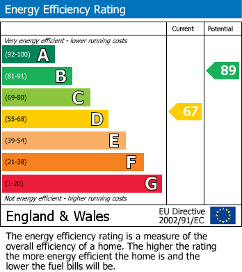 EPC Graph for Huntington Road, York