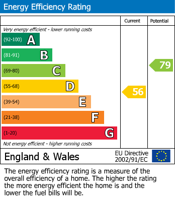 EPC Graph for North Back Lane, Stillington, York