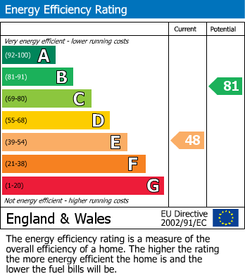 EPC Graph for Middleham Avenue, Huntington Road