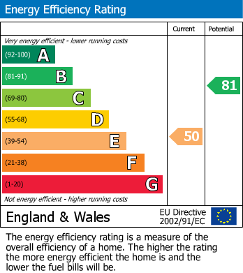 EPC Graph for 7 Feversham House,, York