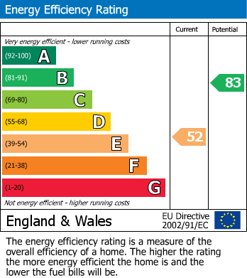 EPC Graph for Upper Price Street, Off Scarcroft Road