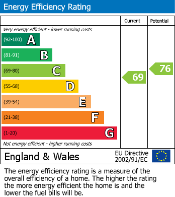 EPC Graph for Danesmead Close, Fulford