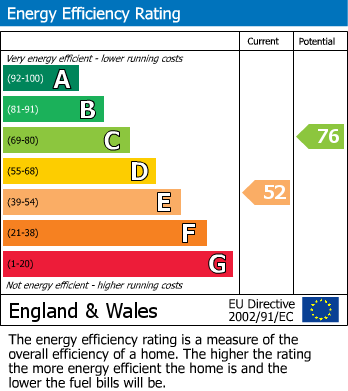 EPC Graph for Campbell Avenue, Holgate