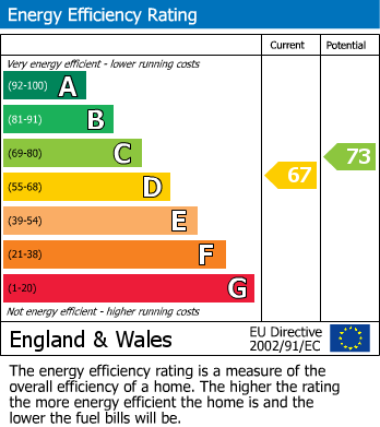 EPC Graph for Dringfield Close, Woodthorpe