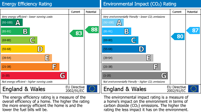 EPC Graph for Raker Close, Wheldrake