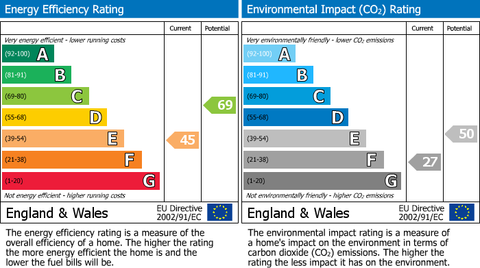 EPC Graph for Varvills Court, York