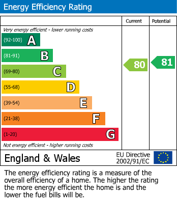 EPC Graph for Terry Avenue, York