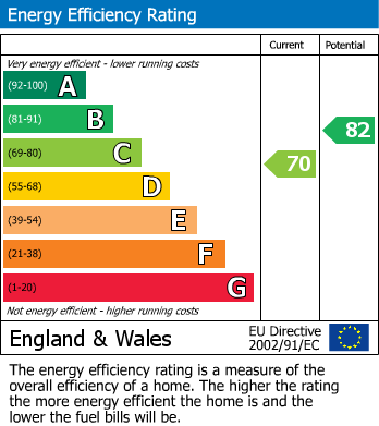 EPC Graph for Lancar Close, Wigginton