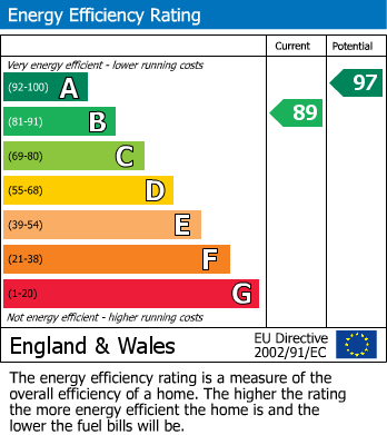 EPC Graph for Carr Lane, Sutton-On-The-Forest, York