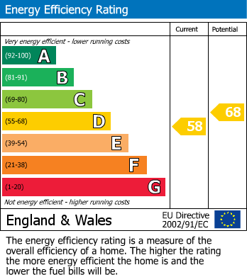 EPC Graph for Bradley Lane, Rufforth