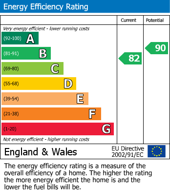 EPC Graph for Oxmoor Place, Easingwold, York