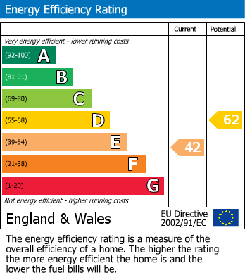 EPC Graph for Monk Stray House, Stockton Lane