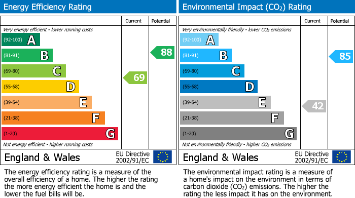 EPC Graph for Kensington Street, South Bank