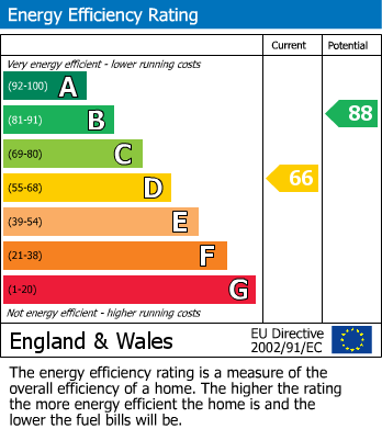 EPC Graph for Frances Street, York