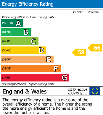 EPC Graph for Waterside, Boroughbridge