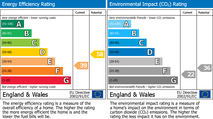 EPC Graph for Burton Stone Lane, Burton Stone Lane