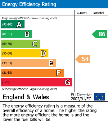 EPC Graph for Long Street, Thirsk