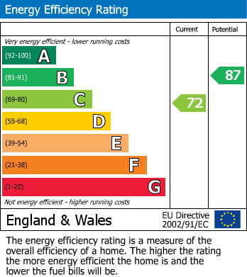 EPC Graph for Chapelfields Road, York