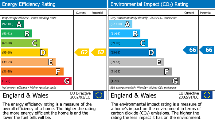 EPC Graph for Aviator Court, Clifton Moor